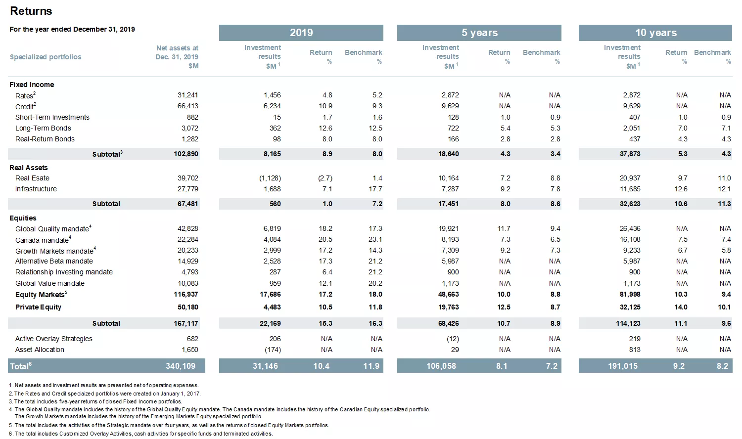 Returns table.