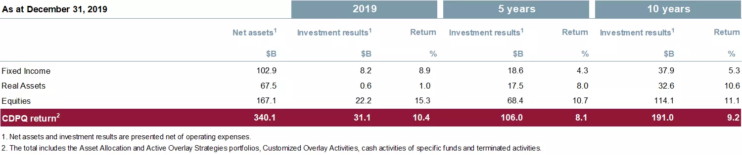 Returns by asset class table.