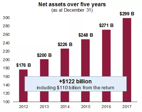 Graphic showing the net assets over five years as at December 2017.