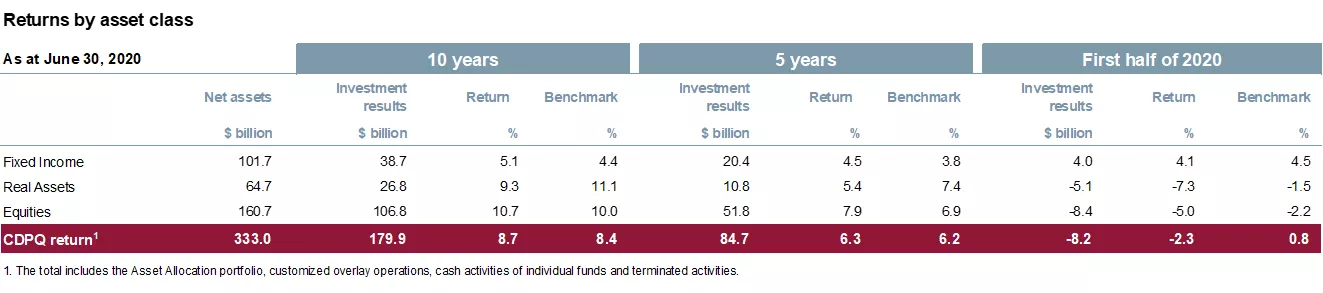 Returns by asset class.