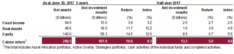 Returns by asset class and performance in relation to the benchmark index