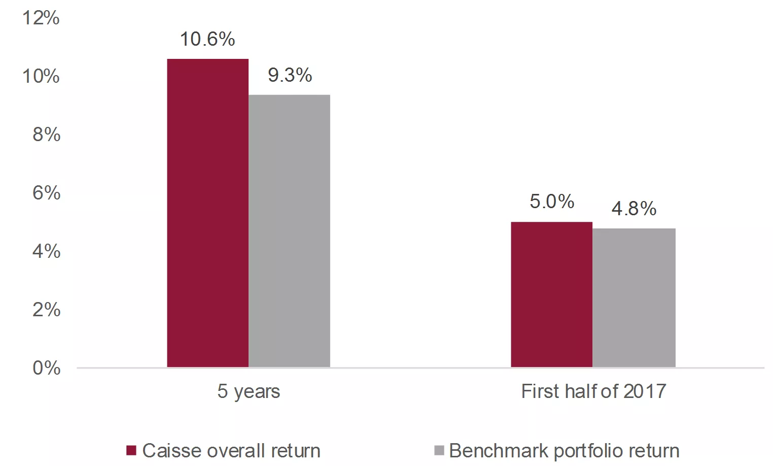 Caisse overall return vs. benchmark portfolio