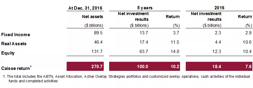 Return by asset class