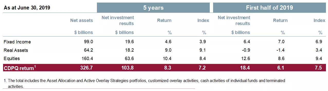 Returns by asset class and benchmark indexes