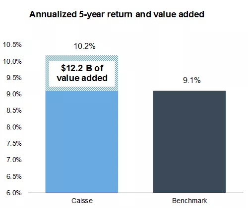 Annualized five-year return and value added graphic.