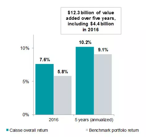 Caisse and benchmark portfolio returns