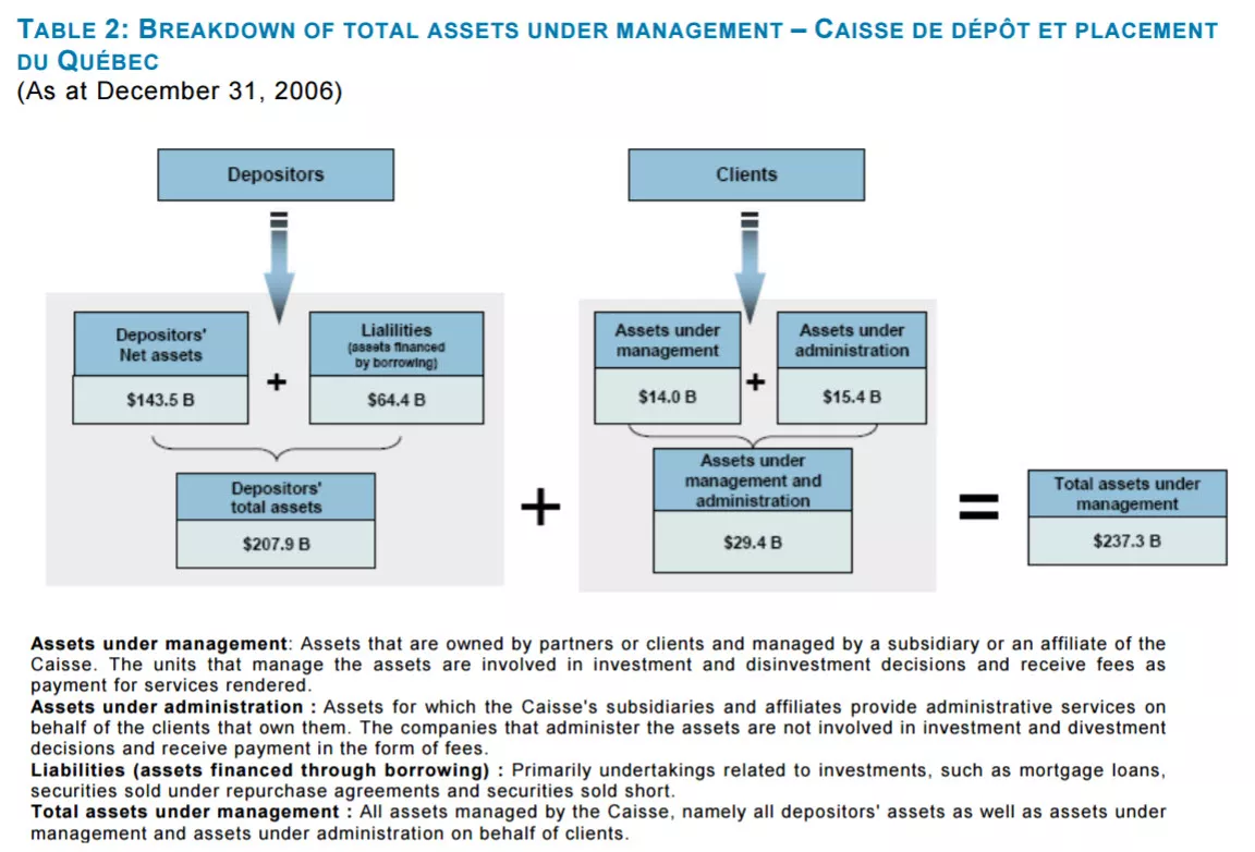 BREAKDOWN OF TOTAL ASSETS UNDER MANAGEMENT.