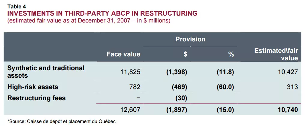 INVESTMENTS IN THIRD-PARTY ABCP IN RESTRUCTURING 