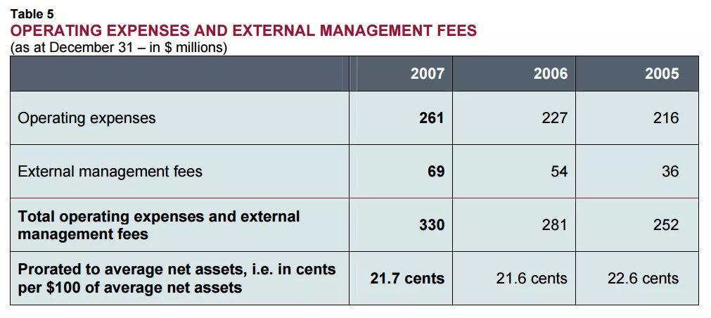 OPERATING EXPENSES AND EXTERNAL MANAGEMENT FEES.