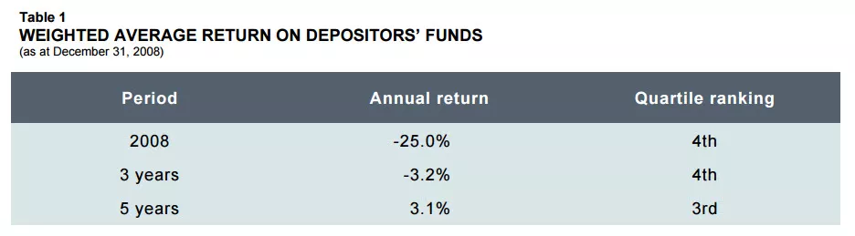 WEIGHTED AVERAGE RETURN ON DEPOSITORS’ FUNDS.