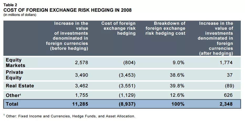 COST OF FOREIGN EXCHANGE RISK HEDGING IN 2008.