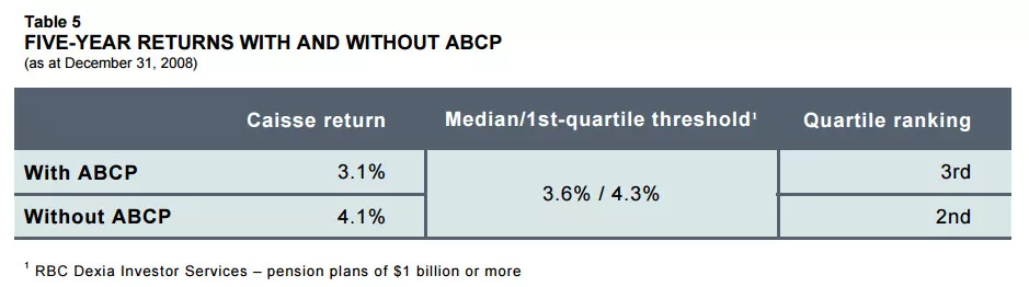 FIVE-YEAR RETURNS WITH AND WITHOUT ABCP 