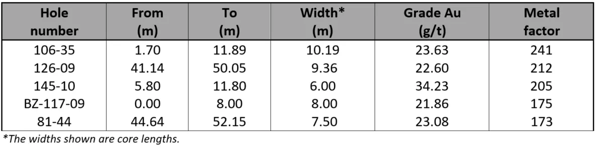 Best historical drill results on Beaufor