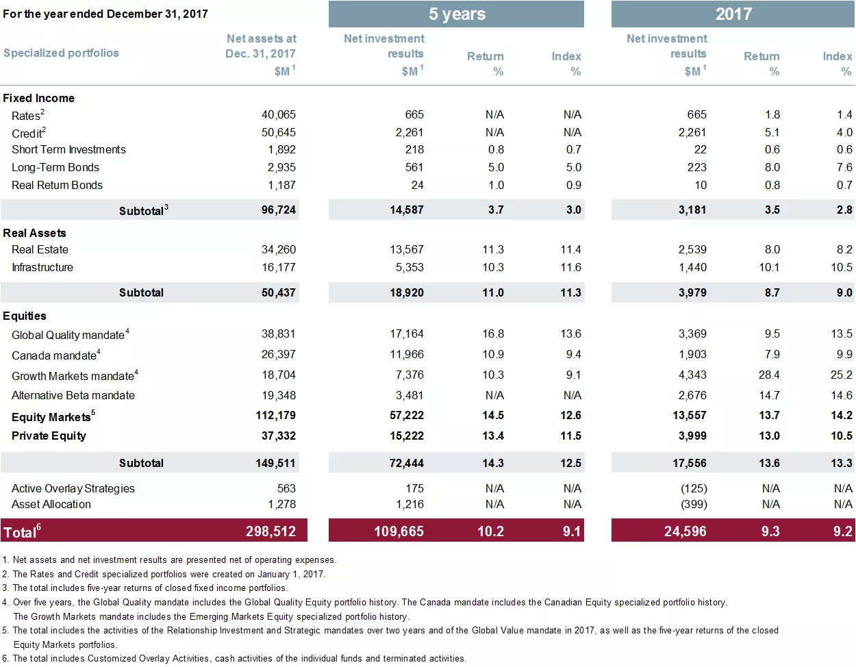 Detailed Returns table as at December 2017.