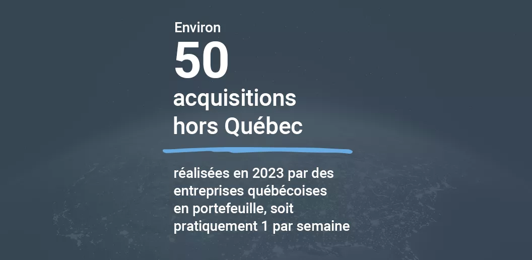 Environ 50 acquisitions hors Québec réalisées en 2023 par des entreprises québécoises en portefeuille, soit pratiquement 1 par semaine.