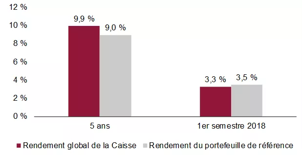 Graphique Rendement global de la Caisse et du portefeuille de référence.