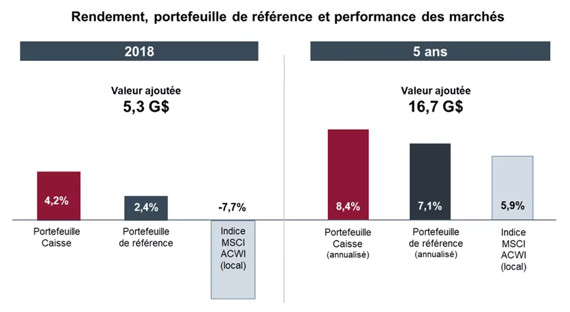 Rendement, portefeuille de référence et performance des marchés.