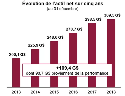 Évolution de l'actif net sur cinq ans, au 31 décembre.