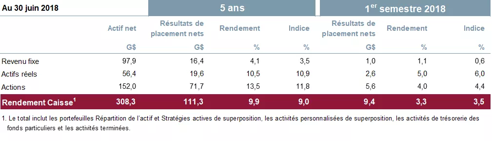 Tableau Rendements par catégorie d’actif et indice de référence.