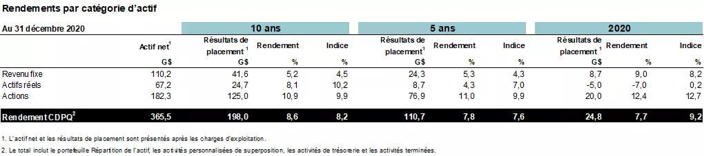 Faits saillants des résultats et réalisations.