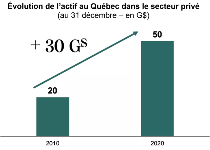 Évolution de l’actif au Québec dans le secteur privé.