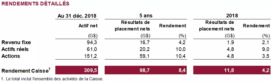 Rendements rétaillés.