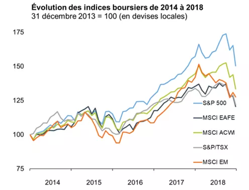 Évolution des indices boursiers de 2014 à 2018.