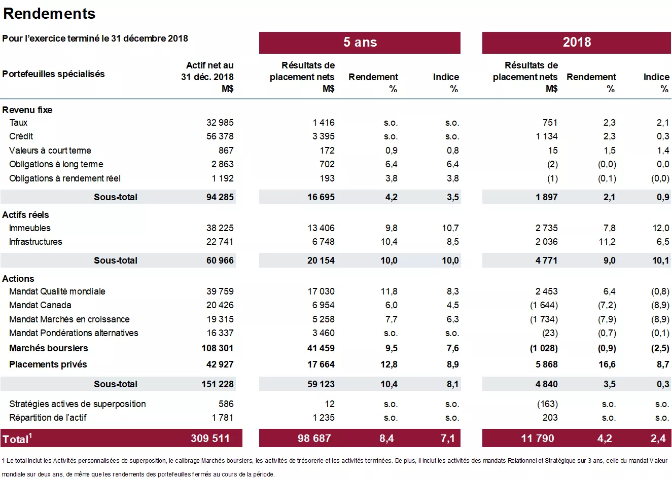 Rendements pour l'exercice terminé le 31 décembre 2018.