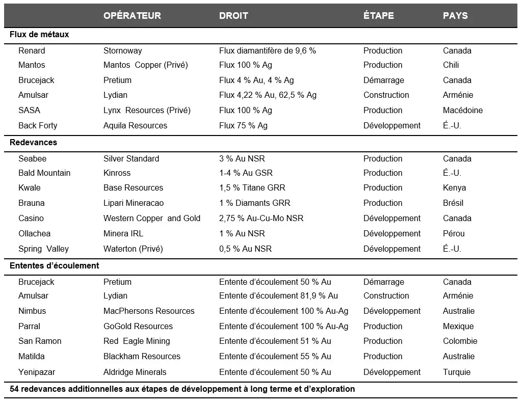 liste détaillée des actifs en production et des plus importants actifs en préproduction acquis d’Orion