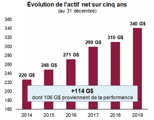 Rendement, portefeuille de référence et performance des marchés.