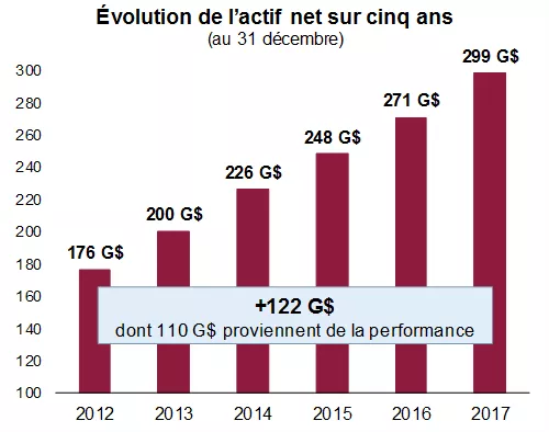 Graphique montrant l'évolution de l'actif net sur cinq ans au 31 décembre 2017.