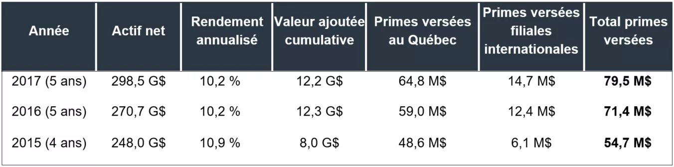 Tableau Rémunération incitative