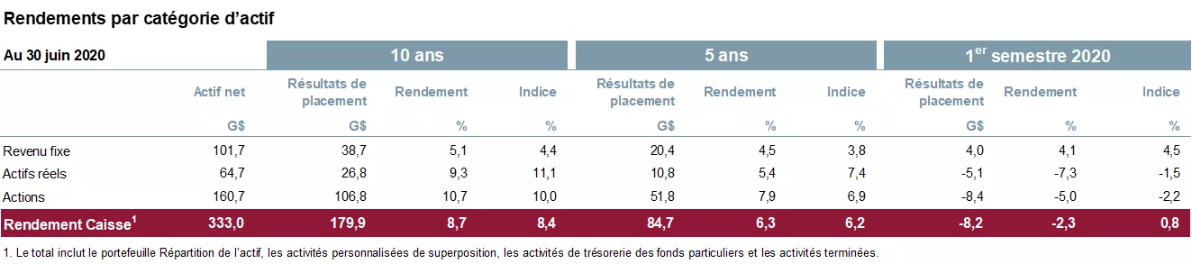 Rendements par catégorie d'actif.