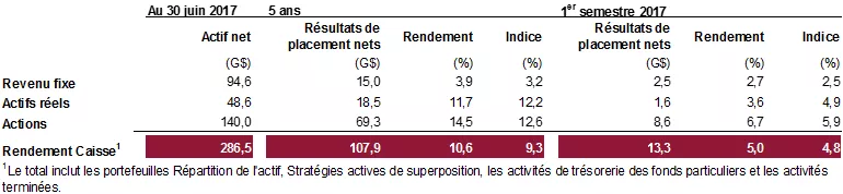 Rendements par catégorie d’actif et écarts par rapport aux indices de référence