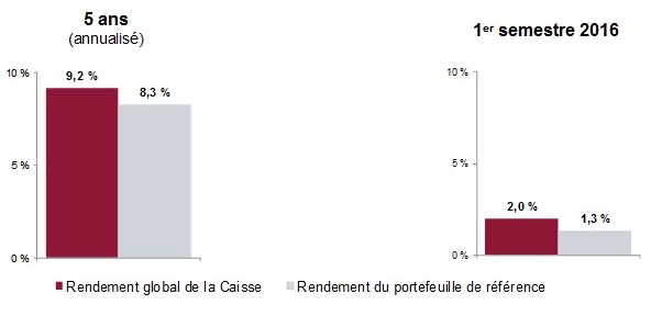 Rendement
