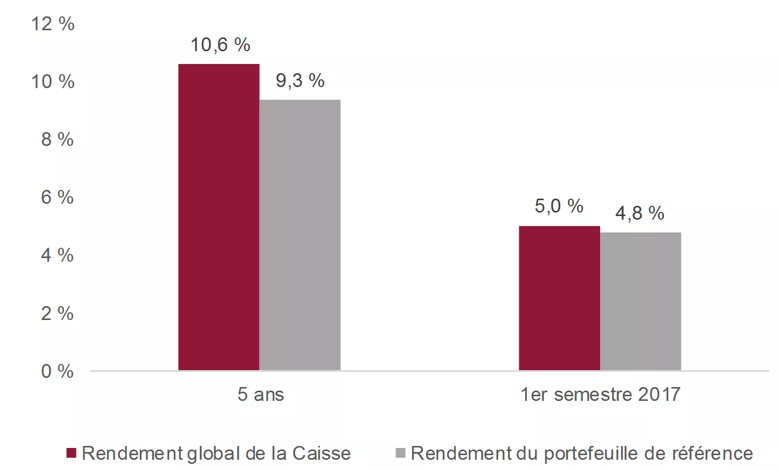 Rendement global de la Caisse et du portefeuille de référence