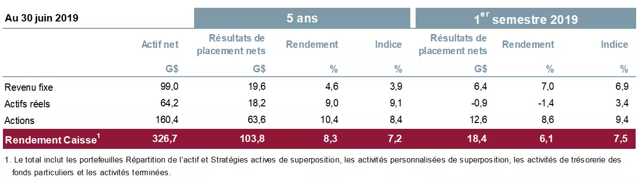 Rendements par catégorie d’actif et indices de référence