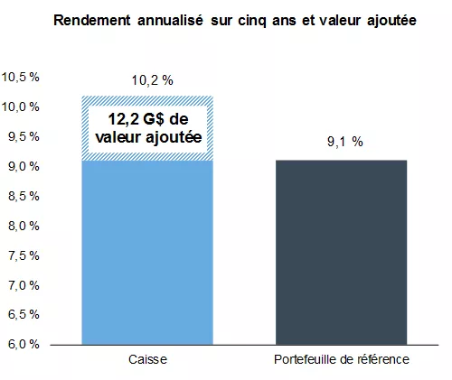 Graphique du rendement annualisé sur cinq ans et valeur ajoutée.