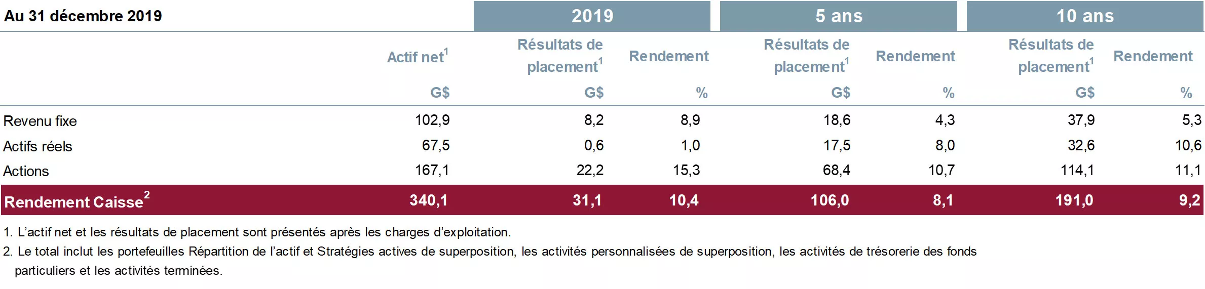 Tabelau des Rendements par catégorie d’actif.