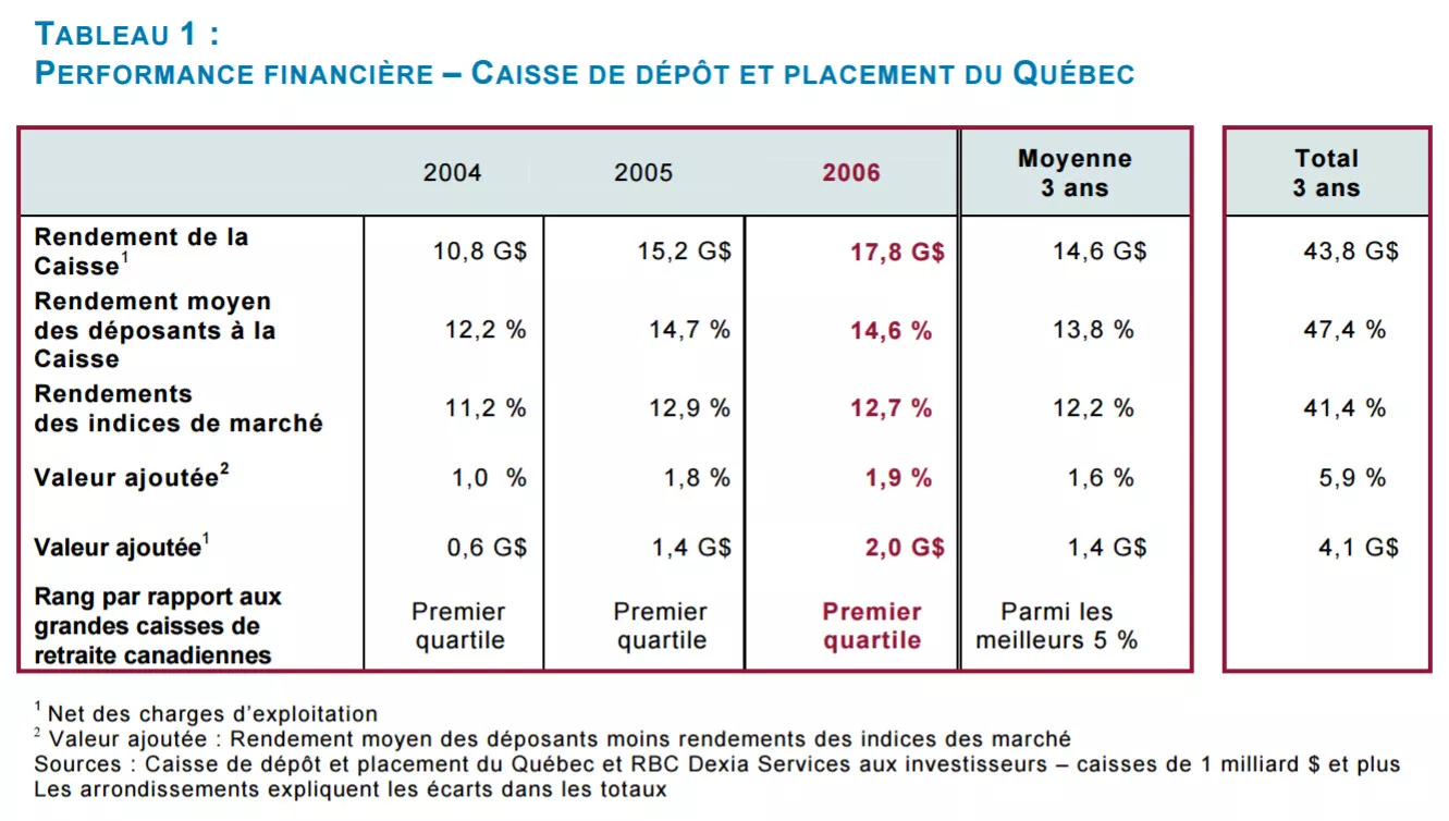 PERFORMANCE FINANCIÈRE 2006