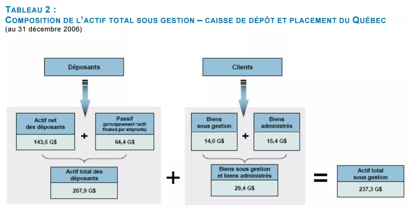 COMPOSITION DE L’ACTIF TOTAL SOUS GESTION 