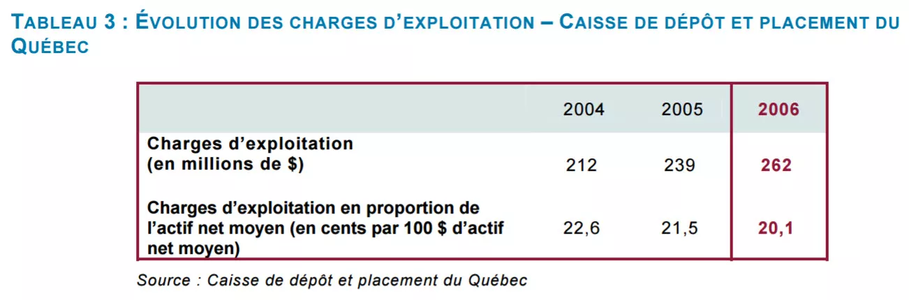 ÉVOLUTION DES CHARGES D’EXPLOITATION