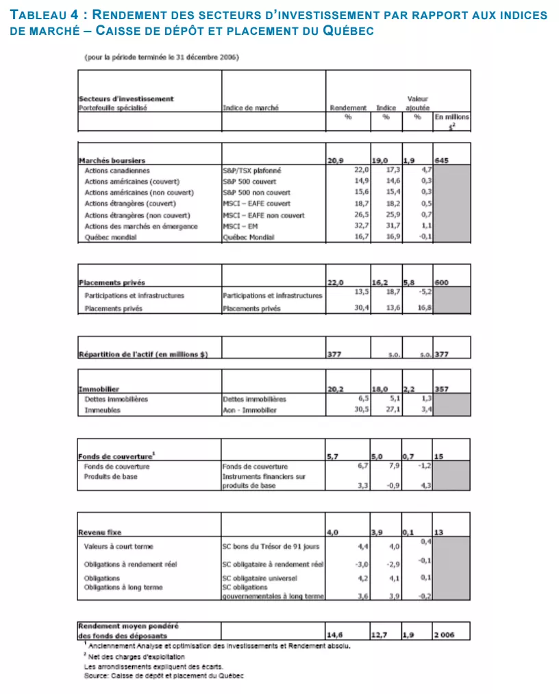 RENDEMENT DES SECTEURS D’INVESTISSEMENT PAR RAPPORT AUX INDICES DE MARCHÉ