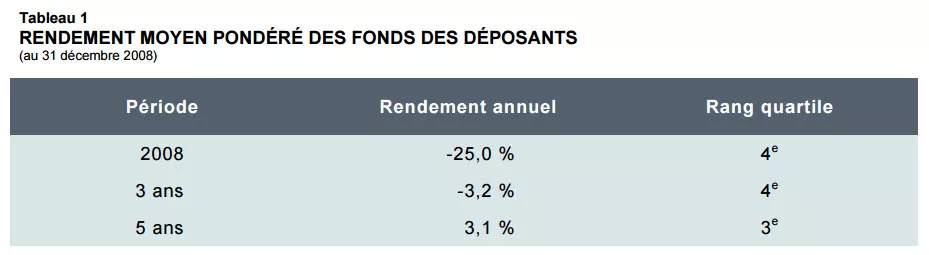 RENDEMENT MOYEN PONDÉRÉ DES FONDS DES DÉPOSANTS.