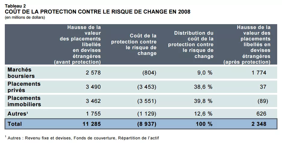 COÛT DE LA PROTECTION CONTRE LE RISQUE DE CHANGE EN 2008.