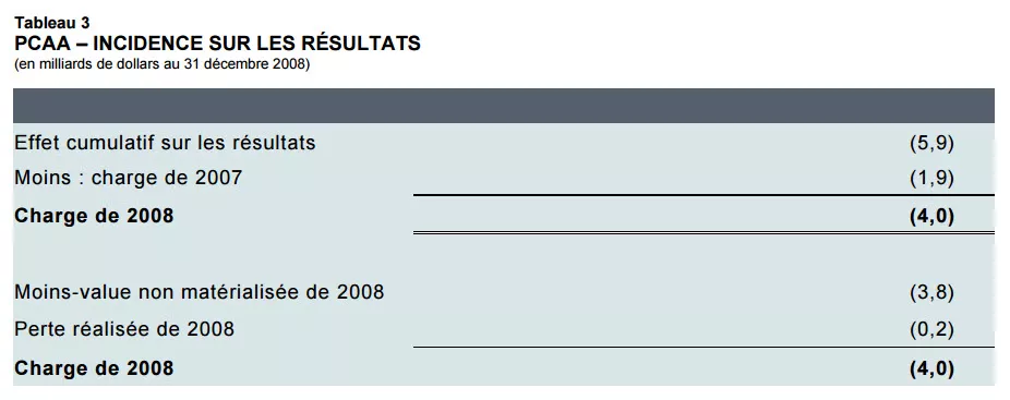 PCAA – INCIDENCE SUR LES RÉSULTATS.