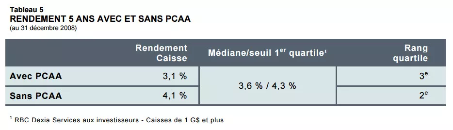 RENDEMENT 5 ANS AVEC ET SANS PCAA.