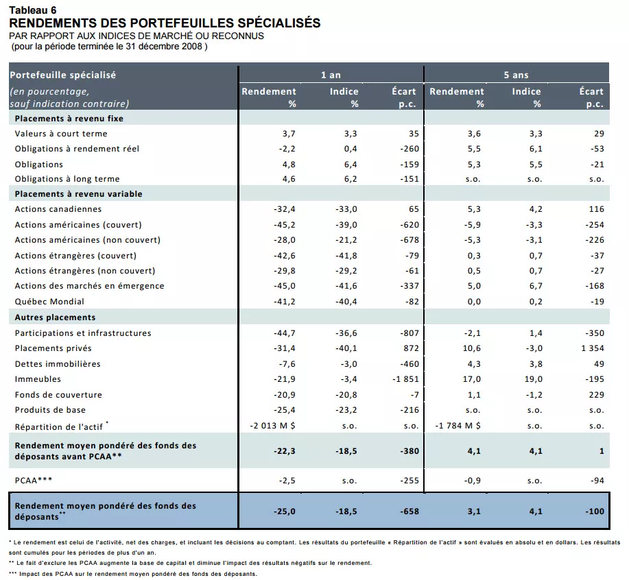 RENDEMENTS DES PORTEFEUILLES SPÉCIALISÉS.