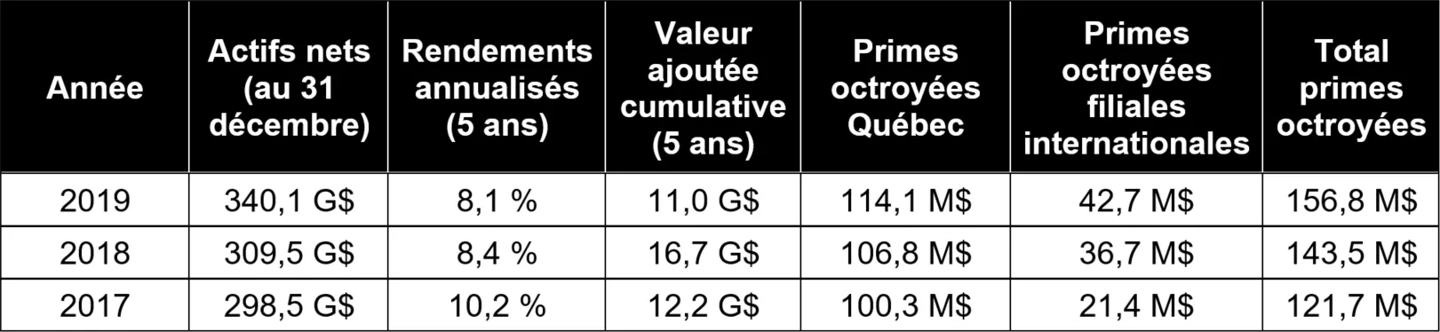 Rémunération 2019