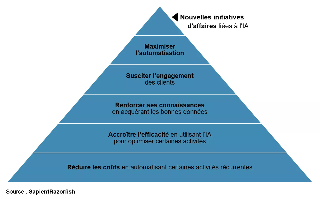 Image d'une pyramide avec les six niveaux d’implantation de l’IA.